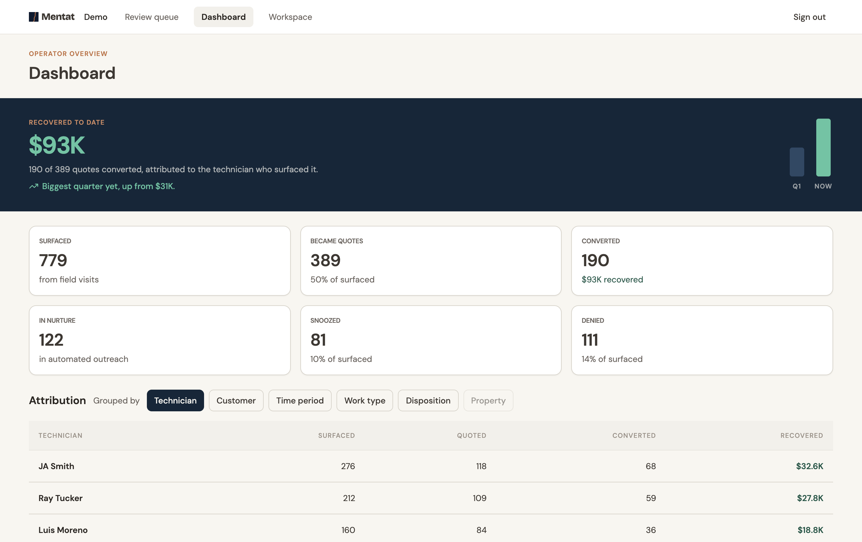 The operator dashboard: $93K recovered to date, surfaced-to-converted funnel cards, and attribution grouped by technician with recovered dollars per tech